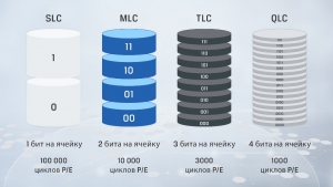 Что лучше для SSD - MLC, TLC, QLC или V-NAND, 3D NAND и SLC: В чем отличия?